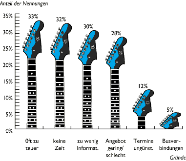 Grafik: Gründe gegen häufige Konzertbesuche