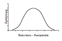 Grafik: Zustimmungskurve