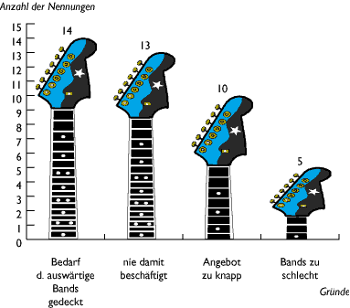 Grafik: Interesse an lokalen Bands