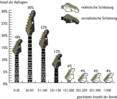 Grafik: Schätzung, Anzahl der lokalen Bands