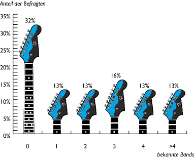 Grafik: Anzahl der bekannten Bands