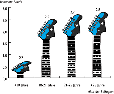 Grafik: Anzahl der bekannten Bands/Alter der Befragten