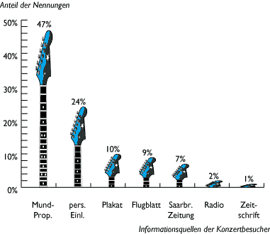 Frafik: Informationsquellen der Konzertbesucher