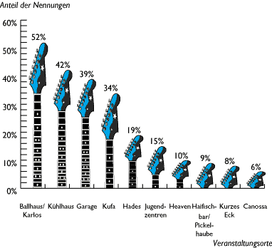 Grafik: bekannte Veranstaltungsorte