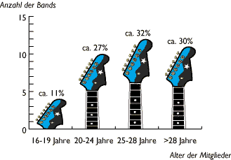 Grafik: Durchschnittsalter der Mitglieder: