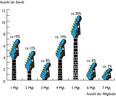 Grafik: Anzahl der Mitglieder