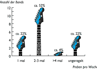 Grafik: Anzahl der Proben pro Woche