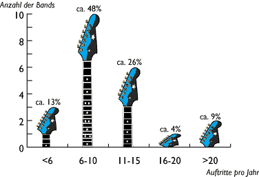 Grafik: Anzahl der Auftritte pro Jahr