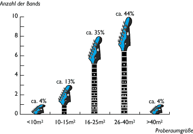 Grafik: Größe des Proberaums